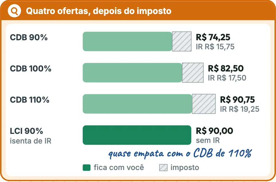 Quanto sobra de verdade?