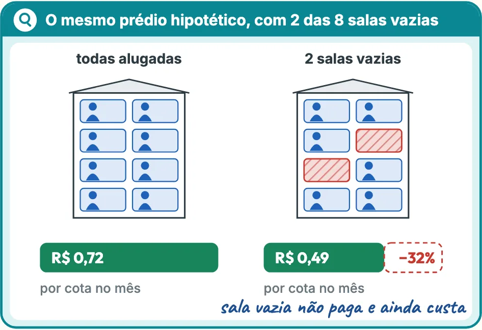 Como funciona um fundo imobiliário?