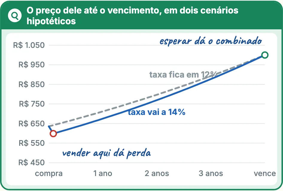 Por que o saldo cai antes de vencer?