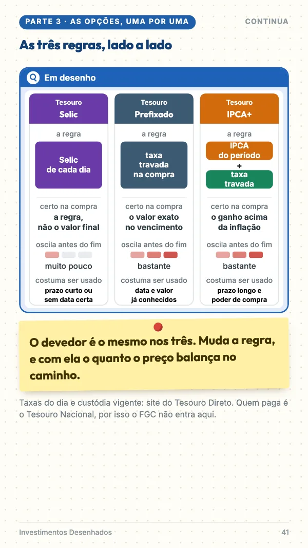 Os três tipos de Tesouro